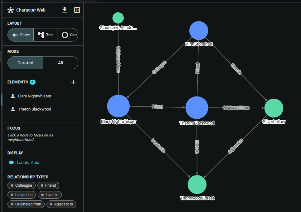 A relationship chart showing characters and locations connected by labeled edges